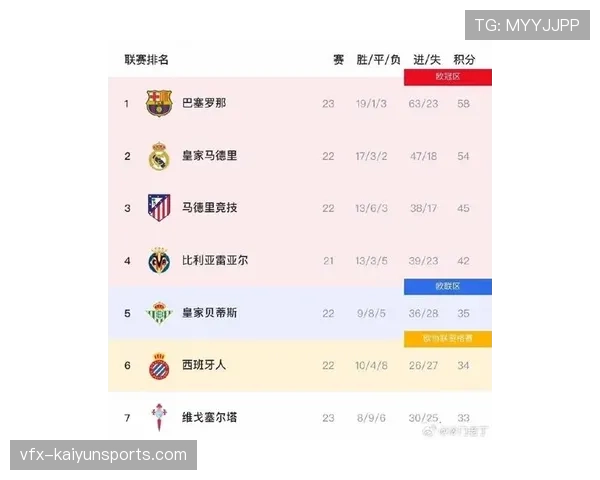 西甲最新积分榜:巴萨1分优势领跑,皇马少赛一轮位居次席 西甲最新积分榜:巴萨1分优势领跑,皇马少赛一轮位居次席